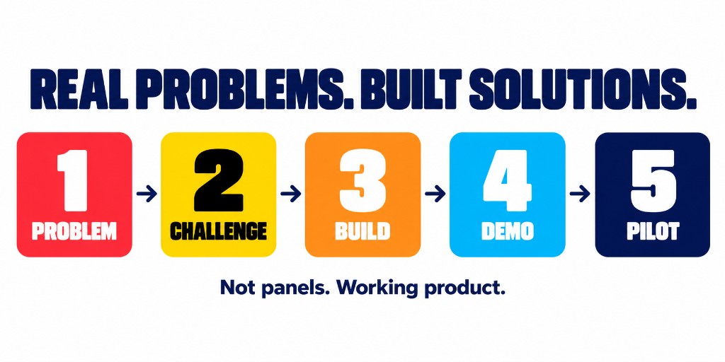 LinkedIn graphic: Real problems built solutions — Problem Challenge Build Demo Pilot